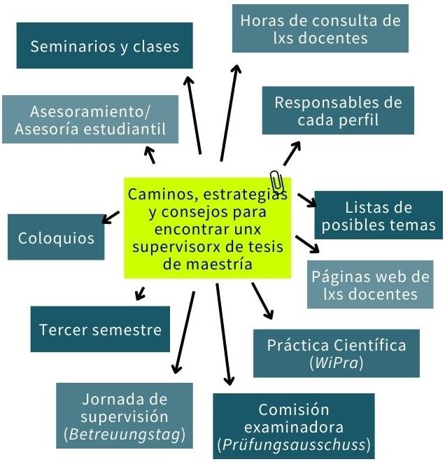 Caminos para encontrar unx supervisorx