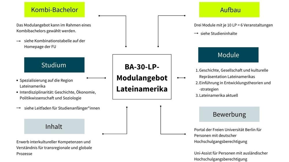 Überblick: BA-30-LP-Modulangebot Lateinamerikastudien