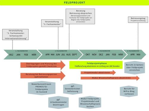 Feldprojekt im 3. Fachsemester