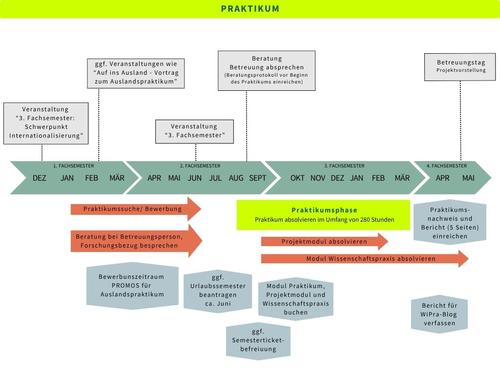 Praktikum im 3. Fachsemester